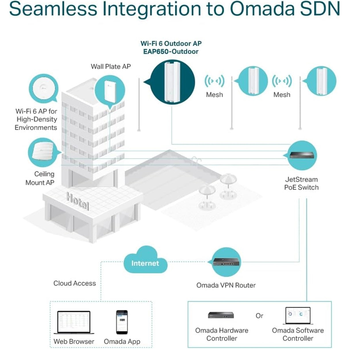 TP-Link Omada EAP650-Outdoor AX3000 Indoor/Outdoor WiFi 6 Access Point